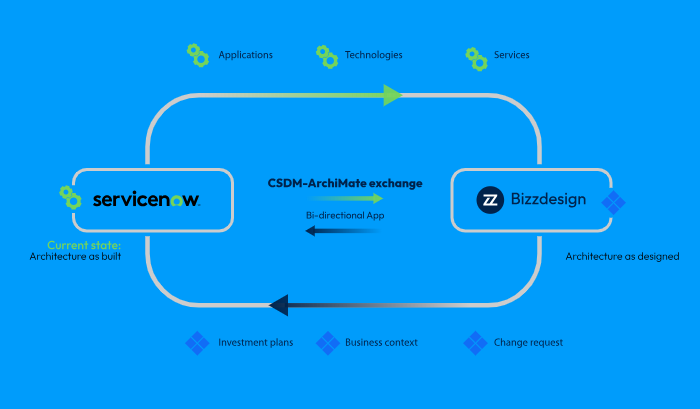 ServiceNow Application Portfolio Management Bizzdesign